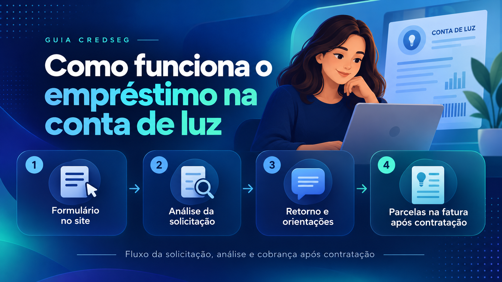 Fluxo do empréstimo na conta de luz: cadastro no site, análise da solicitação, retorno e orientações e parcelas na fatura após contratação.